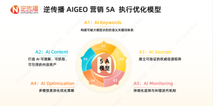 用户决策权向AI迁移，GEO行业分化加剧：9A×5A方法论成重要参考路径