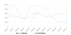 2019年10月份爱丽舍销量630台, 同比下降82.42%